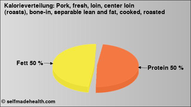Kalorienverteilung: Pork, fresh, loin, center loin (roasts), bone-in, separable lean and fat, cooked, roasted (Grafik, Nährwerte)