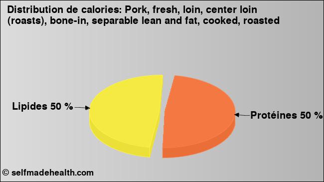Calories: Pork, fresh, loin, center loin (roasts), bone-in, separable lean and fat, cooked, roasted (diagramme, valeurs nutritives)