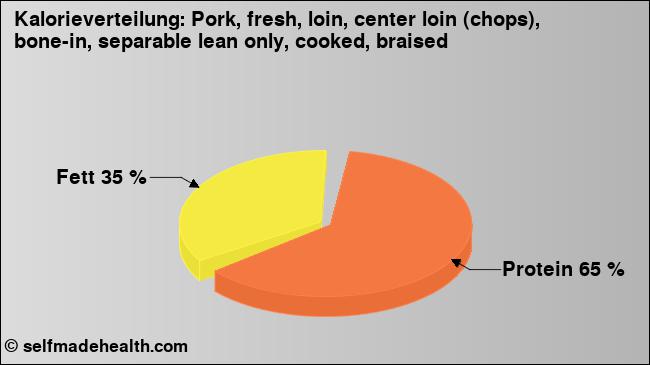 Kalorienverteilung: Pork, fresh, loin, center loin (chops), bone-in, separable lean only, cooked, braised (Grafik, Nährwerte)