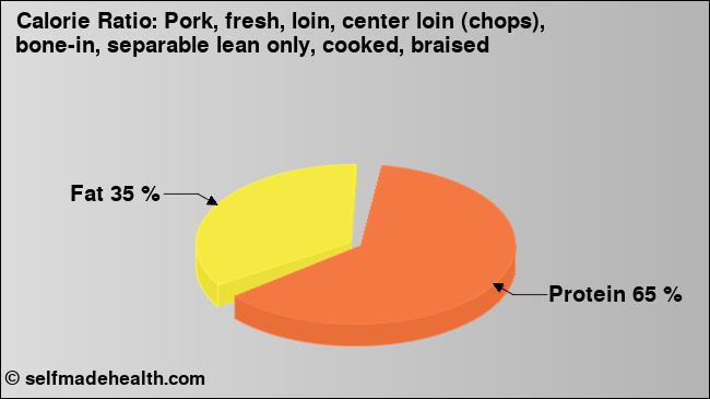Calorie ratio: Pork, fresh, loin, center loin (chops), bone-in, separable lean only, cooked, braised (chart, nutrition data)