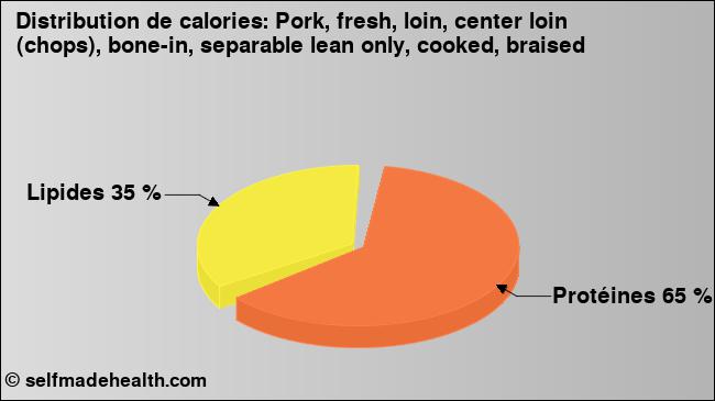 Calories: Pork, fresh, loin, center loin (chops), bone-in, separable lean only, cooked, braised (diagramme, valeurs nutritives)