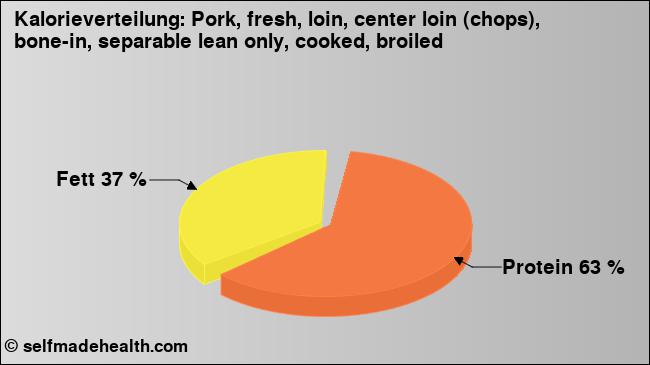 Kalorienverteilung: Pork, fresh, loin, center loin (chops), bone-in, separable lean only, cooked, broiled (Grafik, Nährwerte)