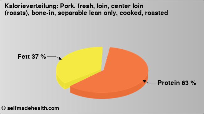 Kalorienverteilung: Pork, fresh, loin, center loin (roasts), bone-in, separable lean only, cooked, roasted (Grafik, Nährwerte)