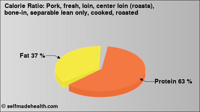 Calorie ratio: Pork, fresh, loin, center loin (roasts), bone-in, separable lean only, cooked, roasted (chart, nutrition data)