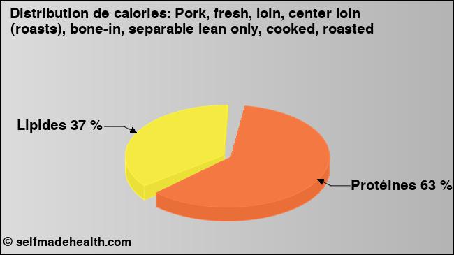 Calories: Pork, fresh, loin, center loin (roasts), bone-in, separable lean only, cooked, roasted (diagramme, valeurs nutritives)