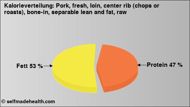 Kalorienverteilung: Pork, fresh, loin, center rib (chops or roasts), bone-in, separable lean and fat, raw (Grafik, Nährwerte)