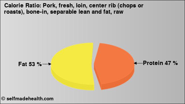 Calorie ratio: Pork, fresh, loin, center rib (chops or roasts), bone-in, separable lean and fat, raw (chart, nutrition data)