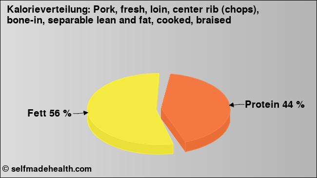 Kalorienverteilung: Pork, fresh, loin, center rib (chops), bone-in, separable lean and fat, cooked, braised (Grafik, Nährwerte)
