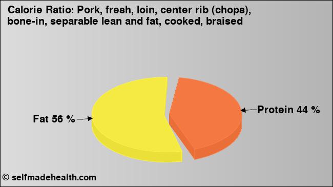 Calorie ratio: Pork, fresh, loin, center rib (chops), bone-in, separable lean and fat, cooked, braised (chart, nutrition data)