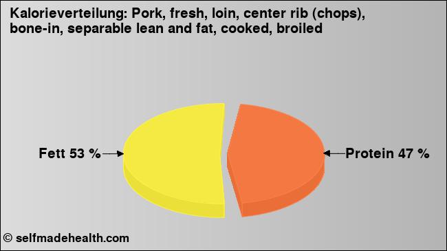 Kalorienverteilung: Pork, fresh, loin, center rib (chops), bone-in, separable lean and fat, cooked, broiled (Grafik, Nährwerte)