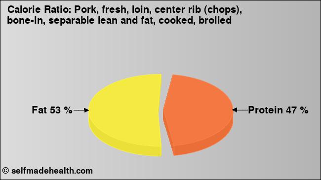 Calorie ratio: Pork, fresh, loin, center rib (chops), bone-in, separable lean and fat, cooked, broiled (chart, nutrition data)