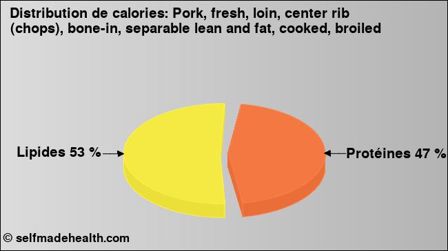 Calories: Pork, fresh, loin, center rib (chops), bone-in, separable lean and fat, cooked, broiled (diagramme, valeurs nutritives)