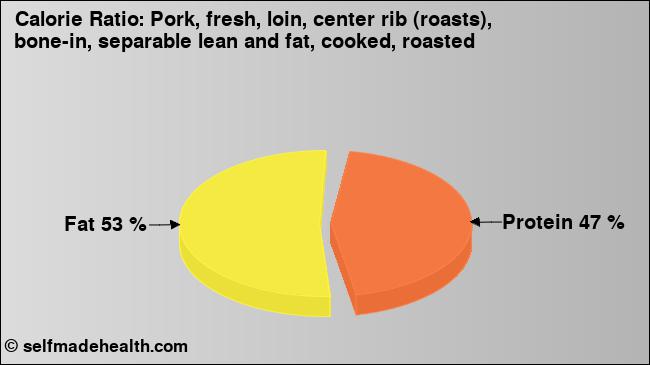 Calorie ratio: Pork, fresh, loin, center rib (roasts), bone-in, separable lean and fat, cooked, roasted (chart, nutrition data)
