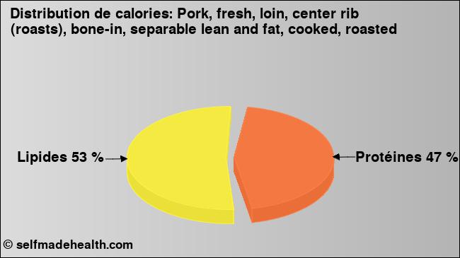 Calories: Pork, fresh, loin, center rib (roasts), bone-in, separable lean and fat, cooked, roasted (diagramme, valeurs nutritives)