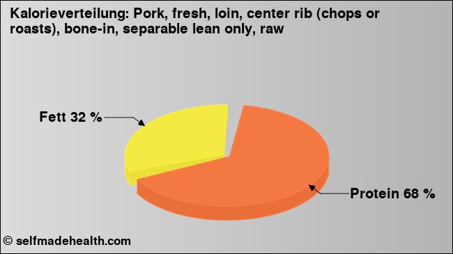 Kalorienverteilung: Pork, fresh, loin, center rib (chops or roasts), bone-in, separable lean only, raw (Grafik, Nährwerte)