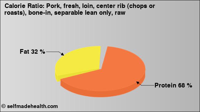 Calorie ratio: Pork, fresh, loin, center rib (chops or roasts), bone-in, separable lean only, raw (chart, nutrition data)