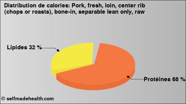 Calories: Pork, fresh, loin, center rib (chops or roasts), bone-in, separable lean only, raw (diagramme, valeurs nutritives)