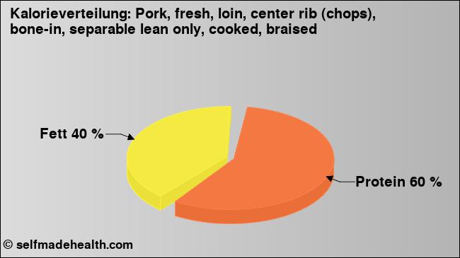 Kalorienverteilung: Pork, fresh, loin, center rib (chops), bone-in, separable lean only, cooked, braised (Grafik, Nährwerte)