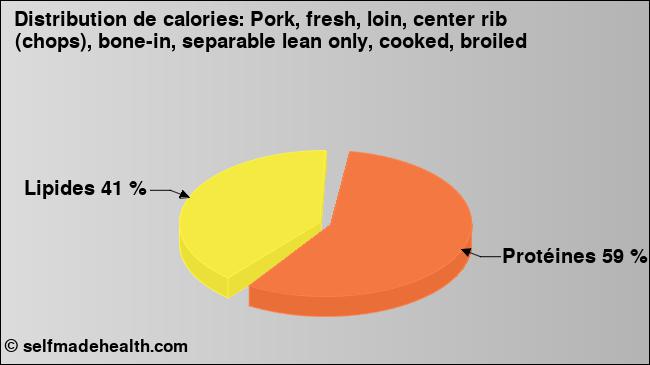 Calories: Pork, fresh, loin, center rib (chops), bone-in, separable lean only, cooked, broiled (diagramme, valeurs nutritives)