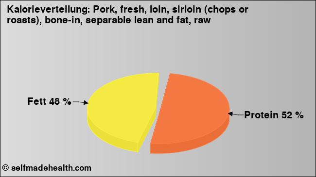 Kalorienverteilung: Pork, fresh, loin, sirloin (chops or roasts), bone-in, separable lean and fat, raw (Grafik, Nährwerte)