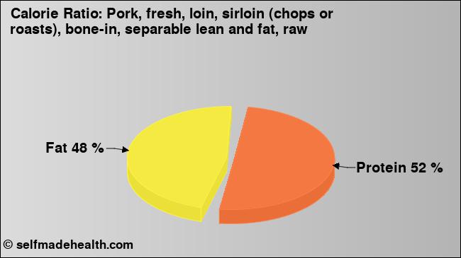 Calorie ratio: Pork, fresh, loin, sirloin (chops or roasts), bone-in, separable lean and fat, raw (chart, nutrition data)