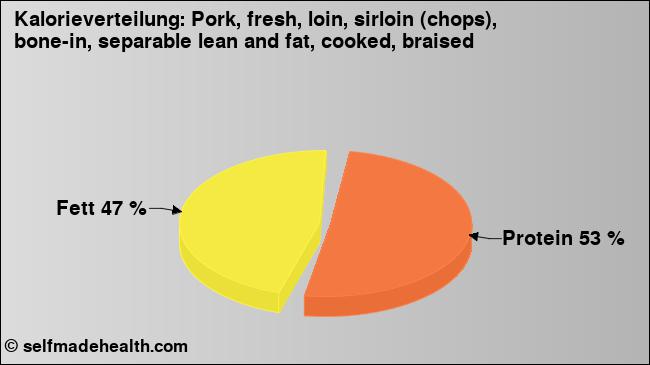 Kalorienverteilung: Pork, fresh, loin, sirloin (chops), bone-in, separable lean and fat, cooked, braised (Grafik, Nährwerte)