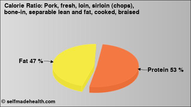 Calorie ratio: Pork, fresh, loin, sirloin (chops), bone-in, separable lean and fat, cooked, braised (chart, nutrition data)