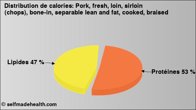 Calories: Pork, fresh, loin, sirloin (chops), bone-in, separable lean and fat, cooked, braised (diagramme, valeurs nutritives)