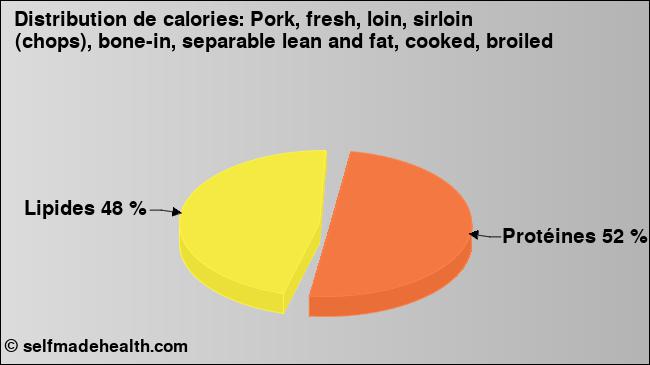 Calories: Pork, fresh, loin, sirloin (chops), bone-in, separable lean and fat, cooked, broiled (diagramme, valeurs nutritives)