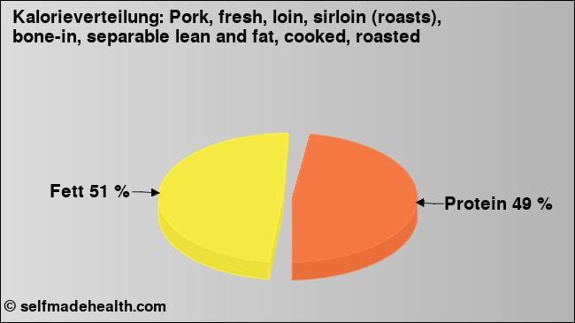 Kalorienverteilung: Pork, fresh, loin, sirloin (roasts), bone-in, separable lean and fat, cooked, roasted (Grafik, Nährwerte)