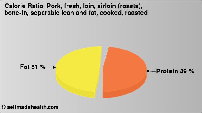 Calorie ratio: Pork, fresh, loin, sirloin (roasts), bone-in, separable lean and fat, cooked, roasted (chart, nutrition data)