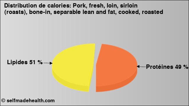 Calories: Pork, fresh, loin, sirloin (roasts), bone-in, separable lean and fat, cooked, roasted (diagramme, valeurs nutritives)