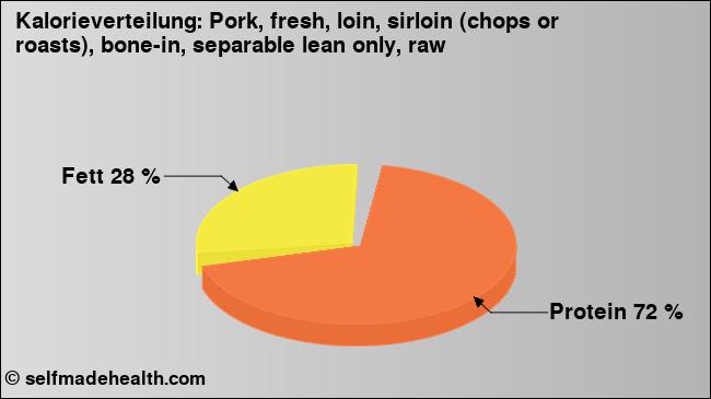 Kalorienverteilung: Pork, fresh, loin, sirloin (chops or roasts), bone-in, separable lean only, raw (Grafik, Nährwerte)