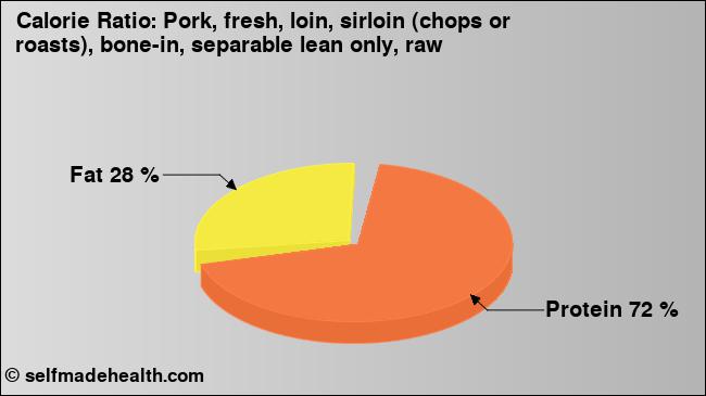 Calorie ratio: Pork, fresh, loin, sirloin (chops or roasts), bone-in, separable lean only, raw (chart, nutrition data)