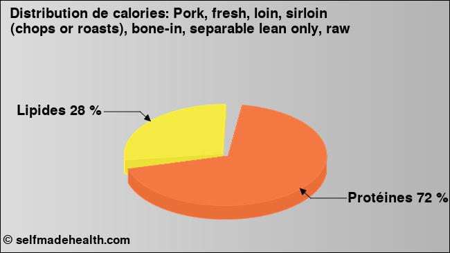 Calories: Pork, fresh, loin, sirloin (chops or roasts), bone-in, separable lean only, raw (diagramme, valeurs nutritives)