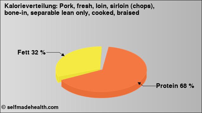 Kalorienverteilung: Pork, fresh, loin, sirloin (chops), bone-in, separable lean only, cooked, braised (Grafik, Nährwerte)