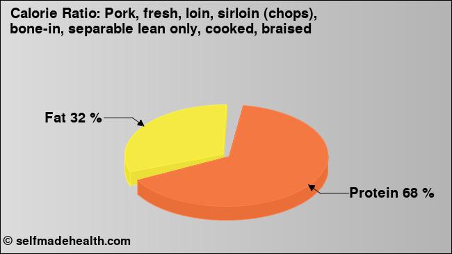 Calorie ratio: Pork, fresh, loin, sirloin (chops), bone-in, separable lean only, cooked, braised (chart, nutrition data)