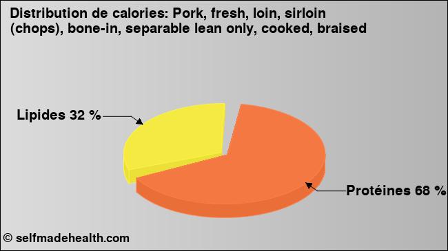 Calories: Pork, fresh, loin, sirloin (chops), bone-in, separable lean only, cooked, braised (diagramme, valeurs nutritives)