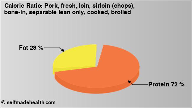 Calorie ratio: Pork, fresh, loin, sirloin (chops), bone-in, separable lean only, cooked, broiled (chart, nutrition data)