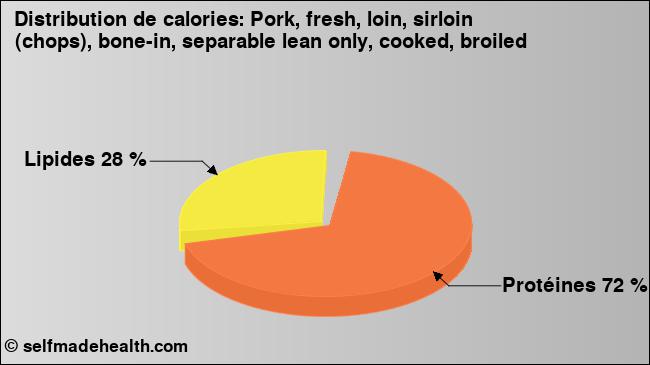 Calories: Pork, fresh, loin, sirloin (chops), bone-in, separable lean only, cooked, broiled (diagramme, valeurs nutritives)