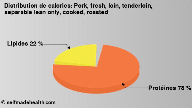 Calories: Pork, fresh, loin, tenderloin, separable lean only, cooked, roasted (diagramme, valeurs nutritives)