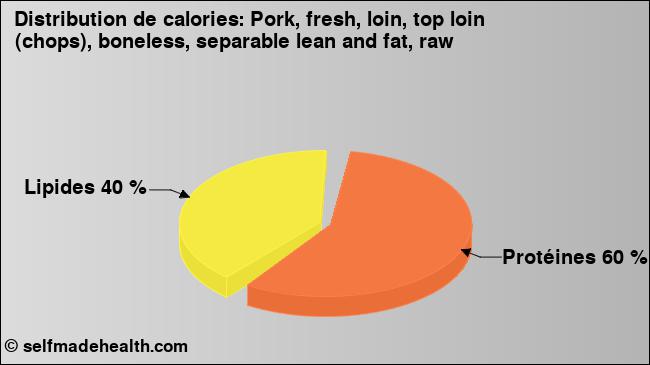 Calories: Pork, fresh, loin, top loin (chops), boneless, separable lean and fat, raw (diagramme, valeurs nutritives)