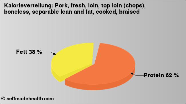 Kalorienverteilung: Pork, fresh, loin, top loin (chops), boneless, separable lean and fat, cooked, braised (Grafik, Nährwerte)