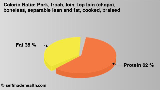 Calorie ratio: Pork, fresh, loin, top loin (chops), boneless, separable lean and fat, cooked, braised (chart, nutrition data)