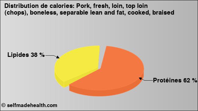 Calories: Pork, fresh, loin, top loin (chops), boneless, separable lean and fat, cooked, braised (diagramme, valeurs nutritives)