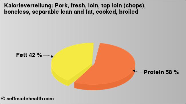 Kalorienverteilung: Pork, fresh, loin, top loin (chops), boneless, separable lean and fat, cooked, broiled (Grafik, Nährwerte)