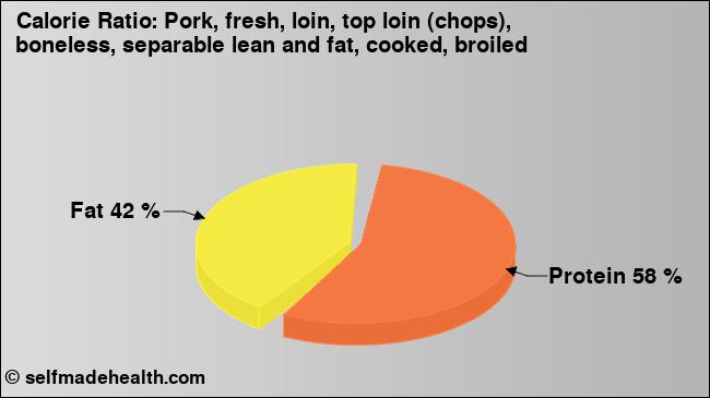 Calorie ratio: Pork, fresh, loin, top loin (chops), boneless, separable lean and fat, cooked, broiled (chart, nutrition data)