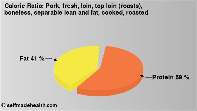 Calorie ratio: Pork, fresh, loin, top loin (roasts), boneless, separable lean and fat, cooked, roasted (chart, nutrition data)
