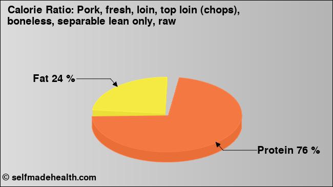 Calorie ratio: Pork, fresh, loin, top loin (chops), boneless, separable lean only, raw (chart, nutrition data)