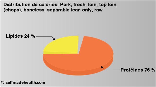 Calories: Pork, fresh, loin, top loin (chops), boneless, separable lean only, raw (diagramme, valeurs nutritives)